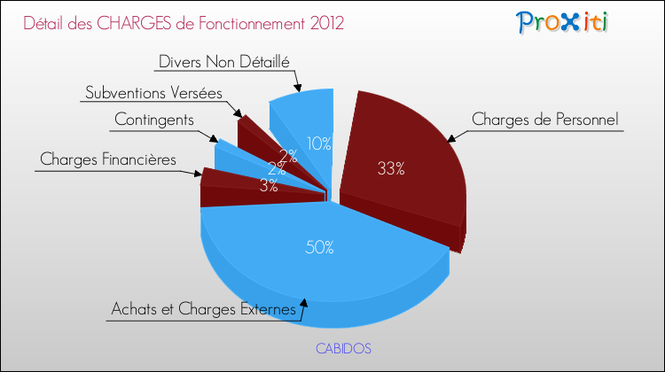 Décomposition des Charges de Fonctionnement 2012 de la commune de CABIDOS Charges de Fonctionnement 2012 pour la commune de CABIDOS