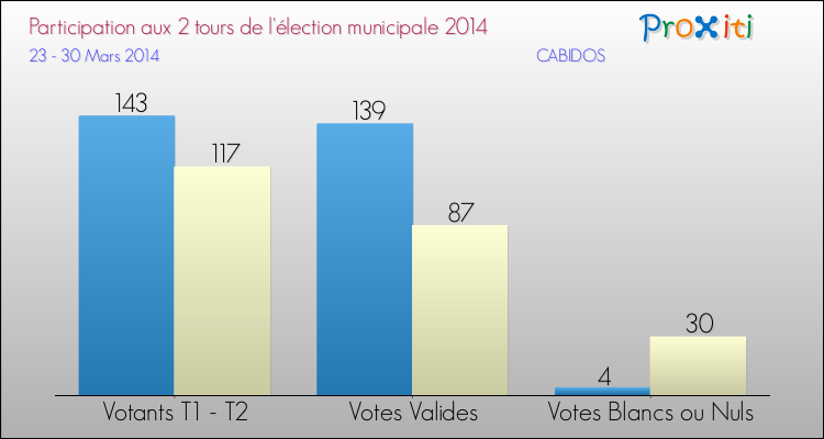 Participation comparée des 2 tours des Elections Municipales 2014 de la commune de CABIDOS Elections Municipales 2014 - Participation comparée des 2 tours pour la commune de CABIDOS