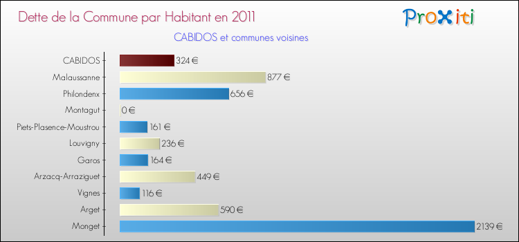 Dette par habitant de la commune en 2011 pour CABIDOS et les communes proches Comparaison de la dette par habitant de la commune en 2011 pour CABIDOS et les communes voisines