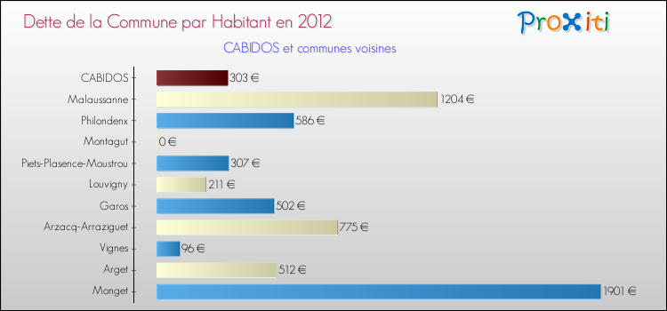 Dette par habitant de la commune en 2012 pour CABIDOS et les communes proches Comparaison de la dette par habitant de la commune en 2012 pour CABIDOS et les communes voisines