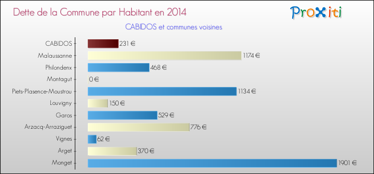 Dette par habitant de la commune en 2014 pour CABIDOS et les communes proches Comparaison de la dette par habitant de la commune en 2014 pour CABIDOS et les communes voisines