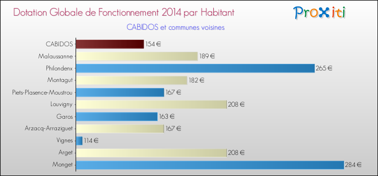 Montant des dotations globales de fonctionnement DGF par Habitant pour CABIDOS et les communes proches en 2014. Comparaison des des dotations globales de fonctionnement DGF par habitant pour CABIDOS et les communes voisines en 2014.