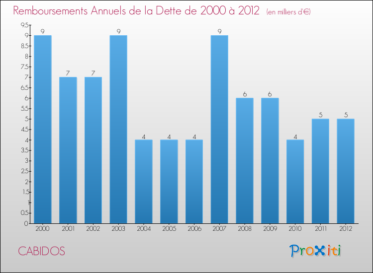 Evolution de l'annuité de la dette pour la commune de CABIDOS de 2000 à 2012 Annuités de la dette pour CABIDOS de 2000 à 2012