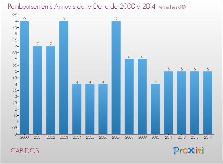 Evolution de l'annuité de la dette pour la commune de CABIDOS de 2000 à 2014 Annuités de la dette pour CABIDOS de 2000 à 2014