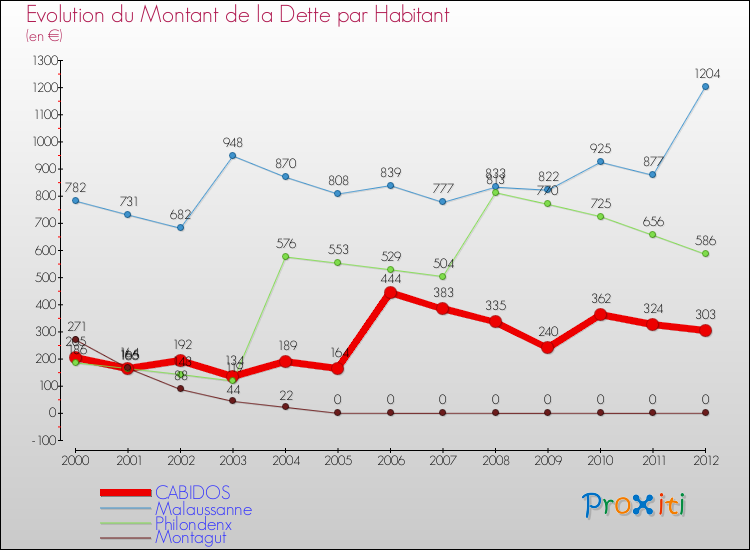 Evolution de la dette par habitant pour la commune de CABIDOS et les communes proches de 2000 à 2012 Comparaison de la dette par habitant pour CABIDOS et les communes voisines de 2000 à 2012