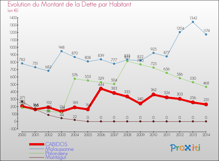 Evolution de la dette par habitant pour la commune de CABIDOS et les communes proches de 2000 à 2014 Comparaison de la dette par habitant pour CABIDOS et les communes voisines de 2000 à 2014