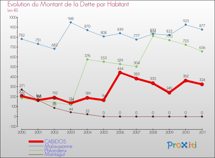 Evolution de la dette par habitant pour la commune de CABIDOS et les communes proches Comparaison de la dette par habitant pour CABIDOS et les communes voisines