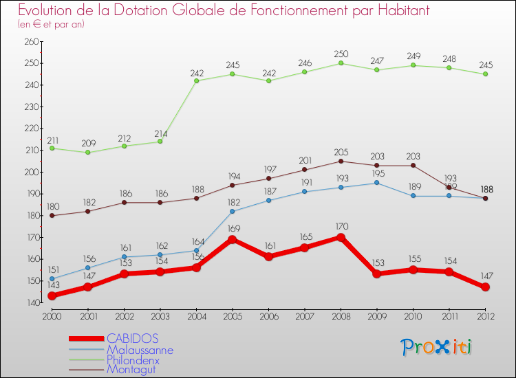 Evolution et montant de la dotation globale de fonctionnement par Habitant pour CABIDOS et les communes proches Comparaison des dotations globales de fonctionnement par habitant pour CABIDOS et les communes voisines
