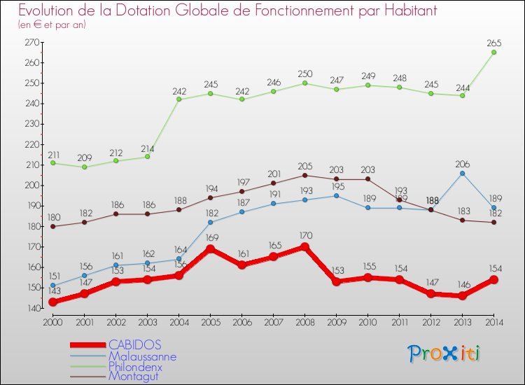 Evolution et montant de la dotation globale de fonctionnement par Habitant pour CABIDOS et les communes proches de 2000 à 2014. Comparaison des dotations globales de fonctionnement par habitant pour CABIDOS et les communes voisines de 2000 à 2014.