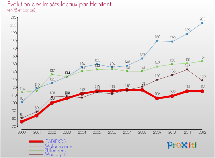 Evolution et montant des impôts locaux par Habitant pour CABIDOS et les communes proches Comparaison des impôts locaux par habitant pour CABIDOS et les communes voisines