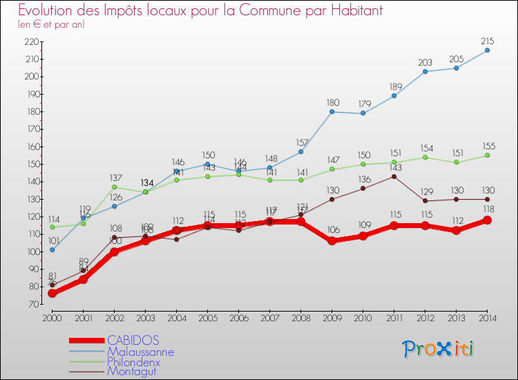 Evolution et montant des impôts locaux par Habitant pour CABIDOS et les communes proches de 2000 à 2014 Comparaison des impôts locaux par habitant pour CABIDOS et les communes voisines de 2000 à 2014