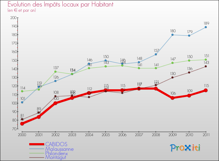 Evolution et montant des impôts locaux par Habitant pour CABIDOS et les communes proches Comparaison des impôts locaux par habitant pour CABIDOS et les communes voisines