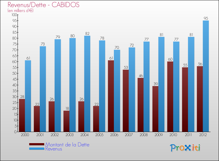 Evolution comparée de la dette et des revenus pour la commune de CABIDOS de 2000 à 2012 Comparaison de la dette et des revenus pour CABIDOS de 2000 à 2012
