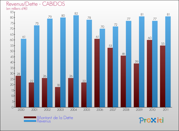 Evolution comparée de la dette et des revenus pour la commune de CABIDOS de 2000 à 2011 Comparaison de la dette et des revenus pour CABIDOS de 2000 à 2011