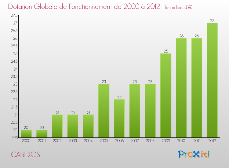 Evolution du montant de la Dotation Globale de Fonctionnement pour la commune de CABIDOS de 2000 à 2012 Evolution du montant de la Dotation Globale de Fonctionnement pour CABIDOS de 2000 à 2012