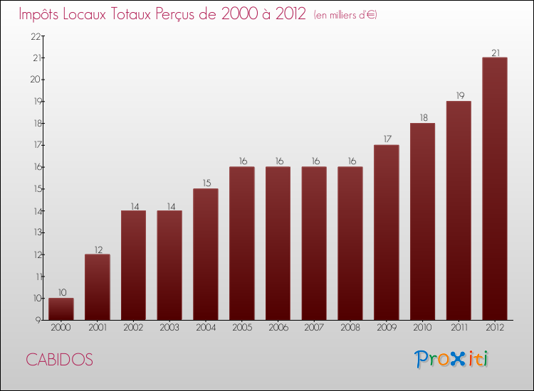 Evolution des Impôts Locaux pour la commune de CABIDOS de 2000 à 2012 Evolution des Impôts Locaux pour CABIDOS de 2000 à 2012