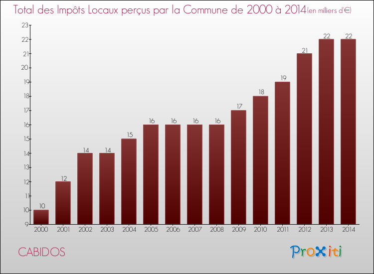 Evolution des Impôts Locaux pour la commune de CABIDOS de 2000 à 2014 Evolution des Impôts Locaux pour CABIDOS de 2000 à 2014