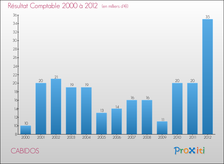 Evolution du résultat comptable pour la commune de CABIDOS de 2000 à 2012 Evolution du résultat comptable pour CABIDOS de 2000 à 2012