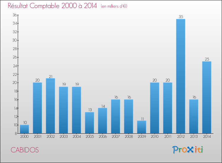 Evolution du résultat comptable pour la commune de CABIDOS de 2000 à 2014 Evolution du résultat comptable pour CABIDOS de 2000 à 2014