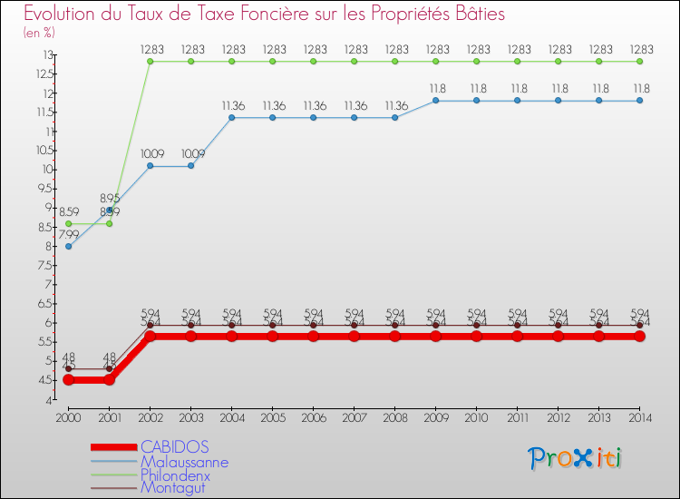 Evolution du taux de la taxe foncière sur le bati pour CABIDOS et les communes proches de 2000 à 2014 Comparaison des taux de taxe foncière sur le bati pour CABIDOS et les communes voisines de 2000 à 2014