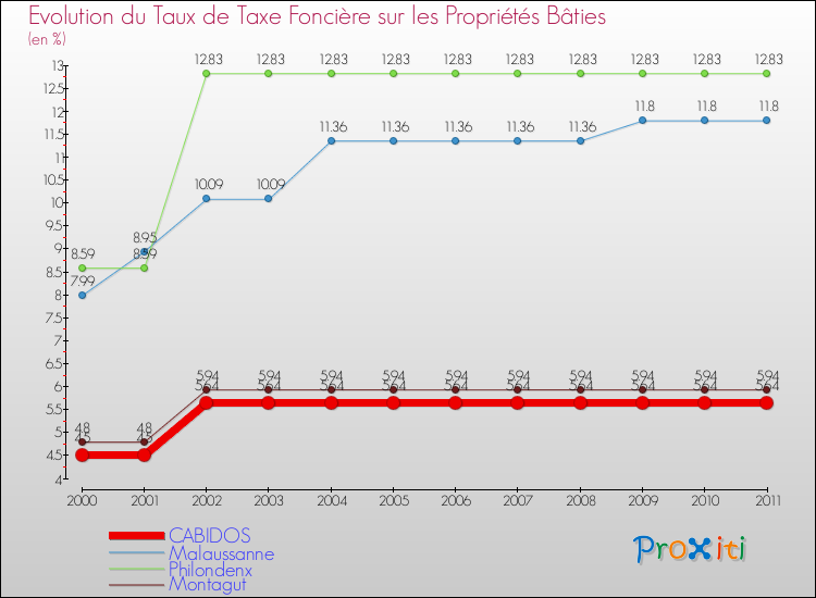 Evolution du taux de la taxe foncière sur le bati pour CABIDOS et les communes proches Comparaison des taux de taxe foncière sur le bati pour CABIDOS et les communes voisines