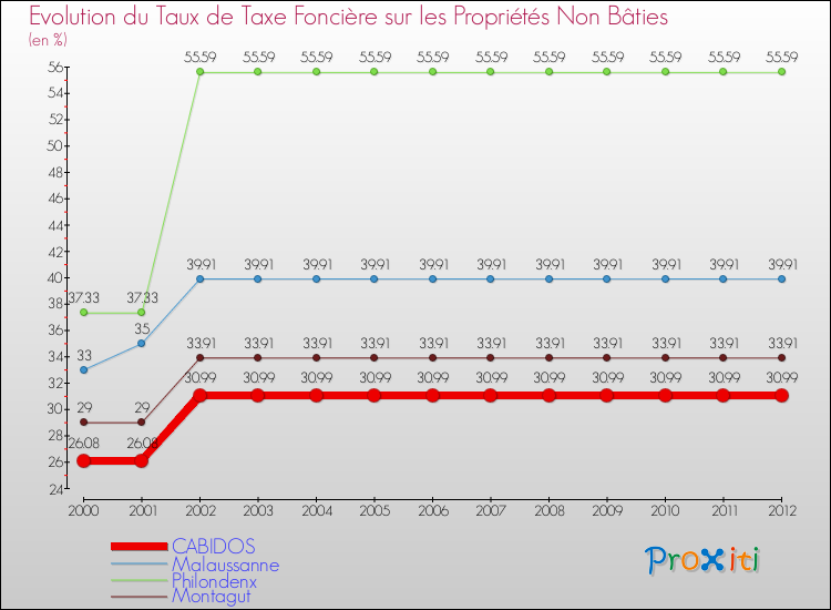 Evolution du taux de la taxe foncière sur les immeubles et terrains non batis pour CABIDOS et les communes proches de 2000 à 2012 Comparaison des taux de la taxe foncière sur les immeubles et terrains non batis pour CABIDOS et les communes voisines de 2000 à 2012