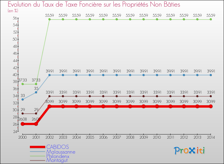 Evolution du taux de la taxe foncière sur les immeubles et terrains non batis pour CABIDOS et les communes proches de 2000 à 2014 Comparaison des taux de la taxe foncière sur les immeubles et terrains non batis pour CABIDOS et les communes voisines de 2000 à 2014