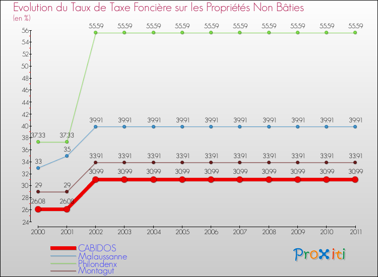 Evolution du taux de la taxe foncière sur les immeubles et terrains non batis pour CABIDOS et les communes proches Comparaison des taux de la taxe foncière sur les immeubles et terrains non batis pour CABIDOS et les communes voisines