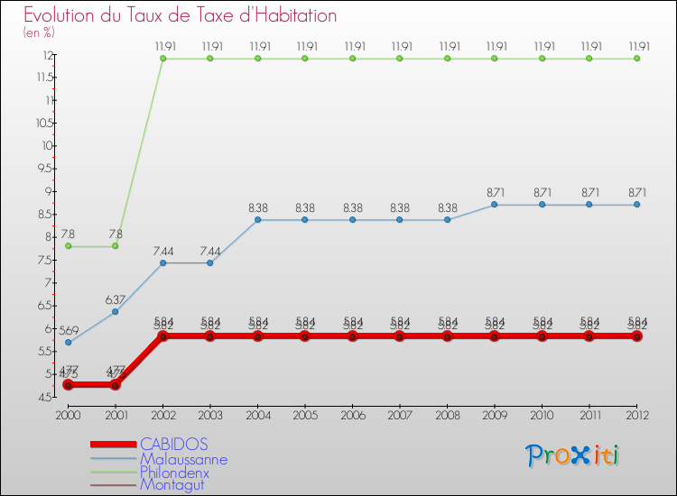 Evolution du taux de la taxe d'habitation pour CABIDOS et les communes proches Comparaison des taux de la taxe d'habitation pour CABIDOS et les communes voisines