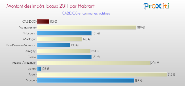 Montant des impôts locaux par Habitant pour CABIDOS et les communes proches Comparaison des impôts locaux par habitant pour CABIDOS et les communes voisines