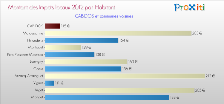 Montant des impôts locaux par Habitant pour CABIDOS et les communes proches Comparaison des impôts locaux par habitant pour CABIDOS et les communes voisines