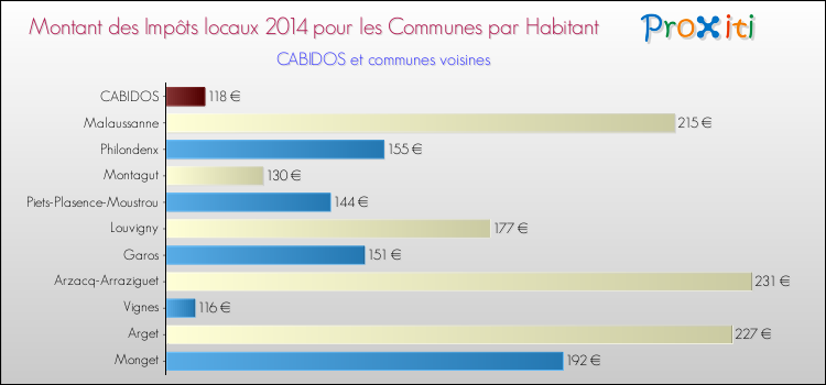 Montant des impôts locaux par Habitant pour CABIDOS et les communes proches en 2014 Comparaison des impôts locaux par habitant pour CABIDOS et les communes voisines en 2014