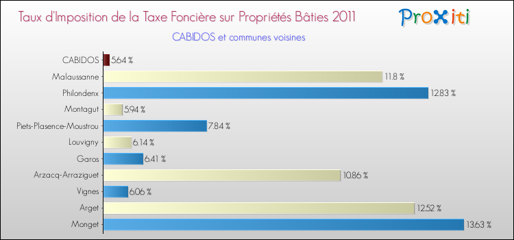 Taux d'imposition de la taxe foncière sur le bati 2011 pour CABIDOS et les communes proches Comparaison des taux d'imposition de la taxe foncière sur le bati 2011 pour CABIDOS et les communes voisines