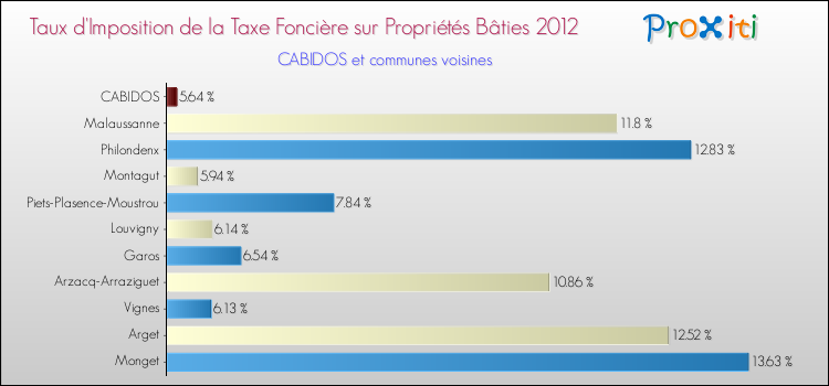 Taux d'imposition de la taxe foncière sur le bati 2012 pour CABIDOS et les communes proches Comparaison des taux d'imposition de la taxe foncière sur le bati 2012 pour CABIDOS et les communes voisines