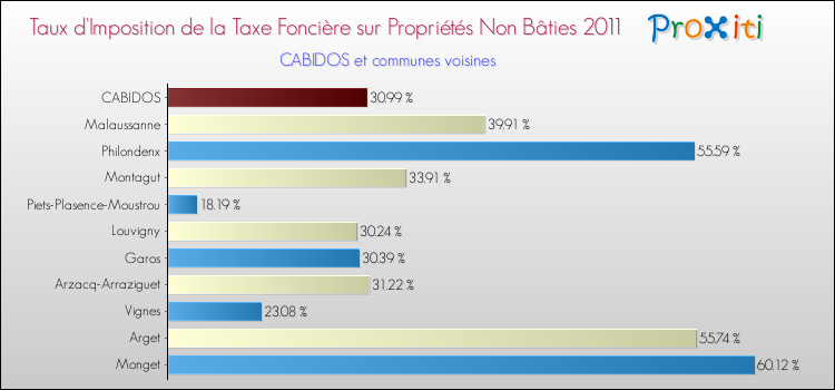 Taux d'imposition de la taxe foncière sur les immeubles et terrains non batis 2011 pour CABIDOS et les communes proches Comparaison des taux d'imposition de la taxe foncière sur les immeubles et terrains non batis 2011 pour CABIDOS et les communes voisines