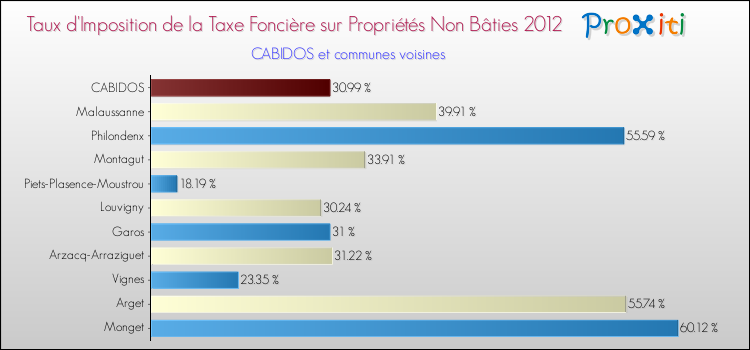 Taux d'imposition de la taxe foncière sur les immeubles et terrains non batis 2012 pour CABIDOS et les communes proches Comparaison des taux d'imposition de la taxe foncière sur les immeubles et terrains non batis 2012 pour CABIDOS et les communes voisines