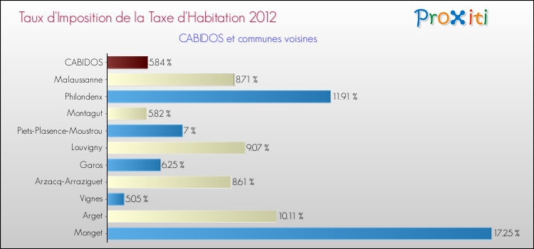 Taux d'imposition de la taxe d'habitation 2012 pour CABIDOS et les communes proches Comparaison des taux d'imposition de la taxe d'habitation 2012 pour CABIDOS et les communes voisines