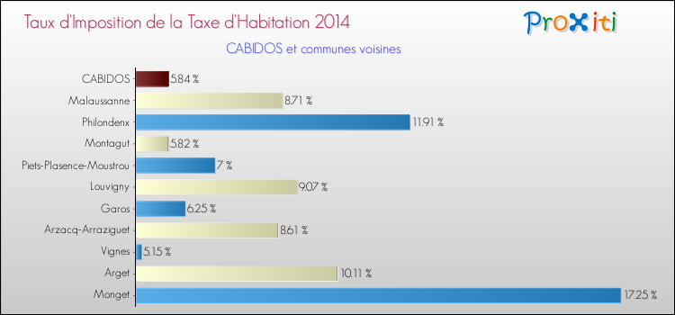 Taux d'imposition de la taxe d'habitation 2014 pour CABIDOS et les communes proches Comparaison des taux d'imposition de la taxe d'habitation 2014 pour CABIDOS et les communes voisines