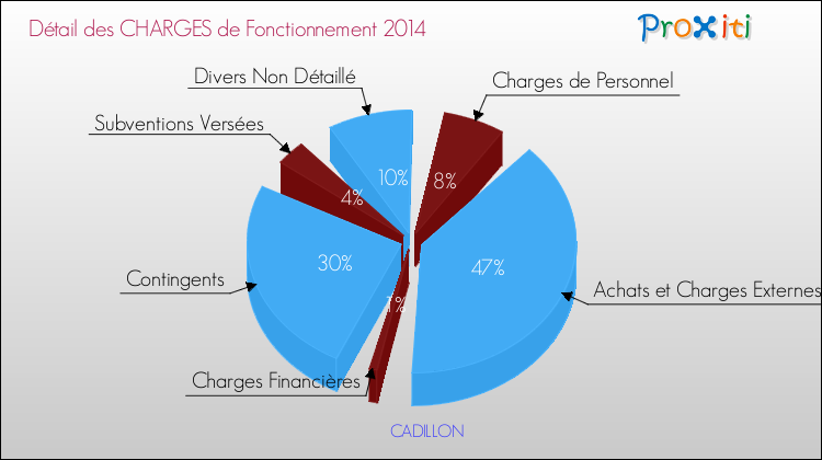 Décomposition des Charges de Fonctionnement 2014 de la commune de CADILLON Charges de Fonctionnement 2014 pour la commune de CADILLON