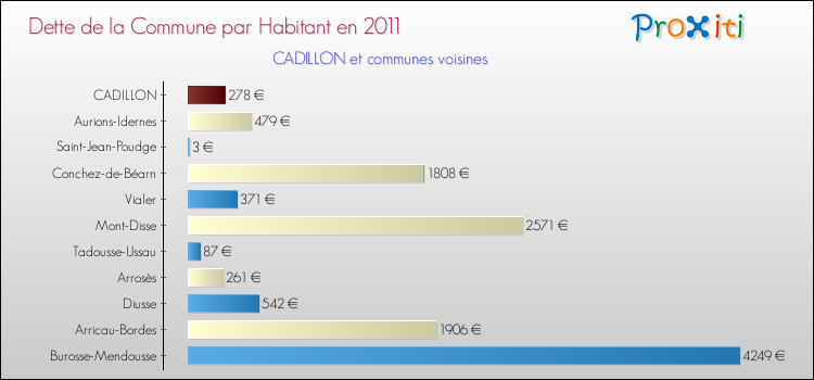 Dette par habitant de la commune en 2011 pour CADILLON et les communes proches Comparaison de la dette par habitant de la commune en 2011 pour CADILLON et les communes voisines