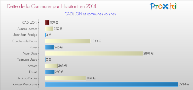 Dette par habitant de la commune en 2014 pour CADILLON et les communes proches Comparaison de la dette par habitant de la commune en 2014 pour CADILLON et les communes voisines