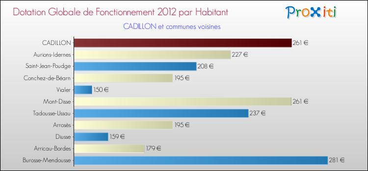 Montant des dotations globales de fonctionnement DGF par Habitant pour CADILLON et les communes proches Comparaison des des dotations globales de fonctionnement DGF par habitant pour CADILLON et les communes voisines