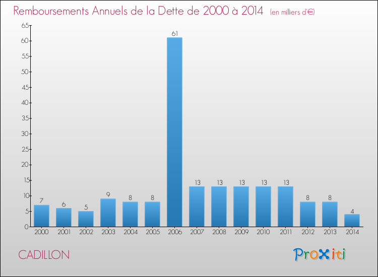 Evolution de l'annuité de la dette pour la commune de CADILLON de 2000 à 2014 Annuités de la dette pour CADILLON de 2000 à 2014