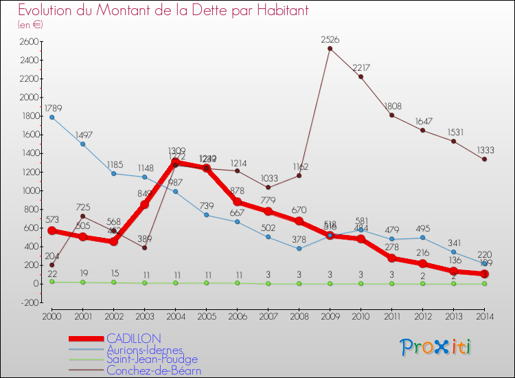 Evolution de la dette par habitant pour la commune de CADILLON et les communes proches de 2000 à 2014 Comparaison de la dette par habitant pour CADILLON et les communes voisines de 2000 à 2014