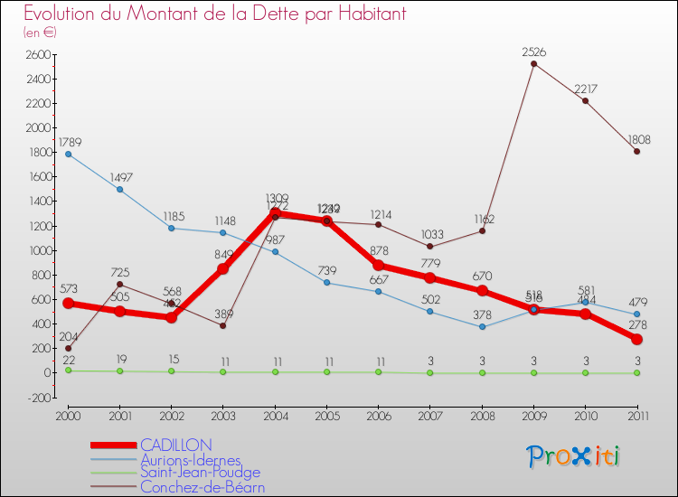 Evolution de la dette par habitant pour la commune de CADILLON et les communes proches Comparaison de la dette par habitant pour CADILLON et les communes voisines