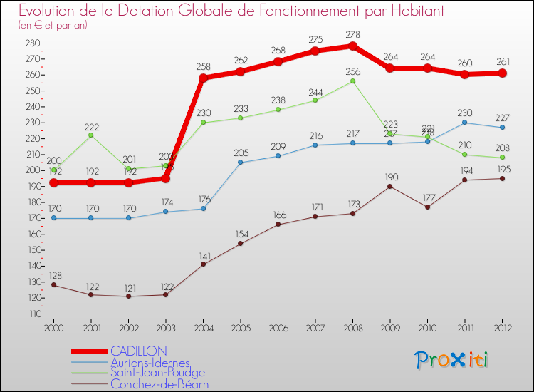 Evolution et montant de la dotation globale de fonctionnement par Habitant pour CADILLON et les communes proches Comparaison des dotations globales de fonctionnement par habitant pour CADILLON et les communes voisines