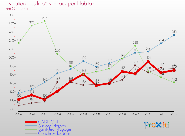 Evolution et montant des impôts locaux par Habitant pour CADILLON et les communes proches Comparaison des impôts locaux par habitant pour CADILLON et les communes voisines
