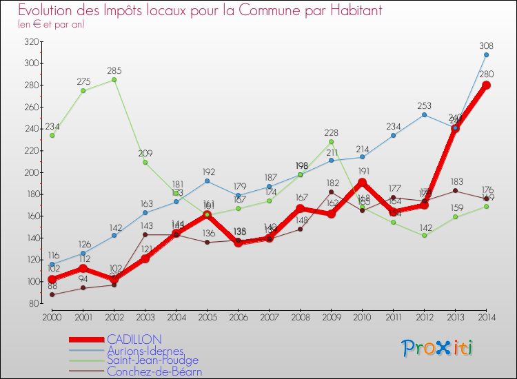 Evolution et montant des impôts locaux par Habitant pour CADILLON et les communes proches de 2000 à 2014 Comparaison des impôts locaux par habitant pour CADILLON et les communes voisines de 2000 à 2014