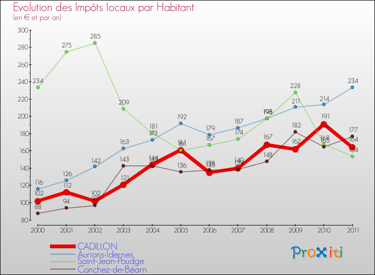 Evolution et montant des impôts locaux par Habitant pour CADILLON et les communes proches Comparaison des impôts locaux par habitant pour CADILLON et les communes voisines