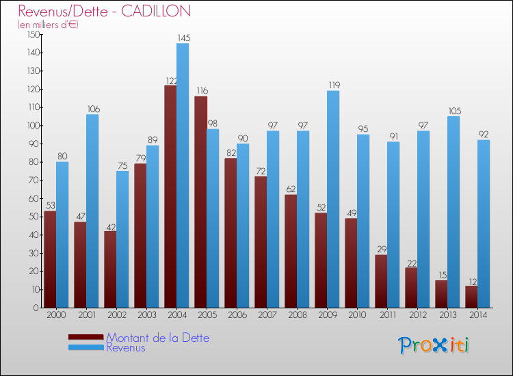 Evolution comparée de la dette et des revenus pour la commune de CADILLON de 2000 à 2014 Comparaison de la dette et des revenus pour CADILLON de 2000 à 2014